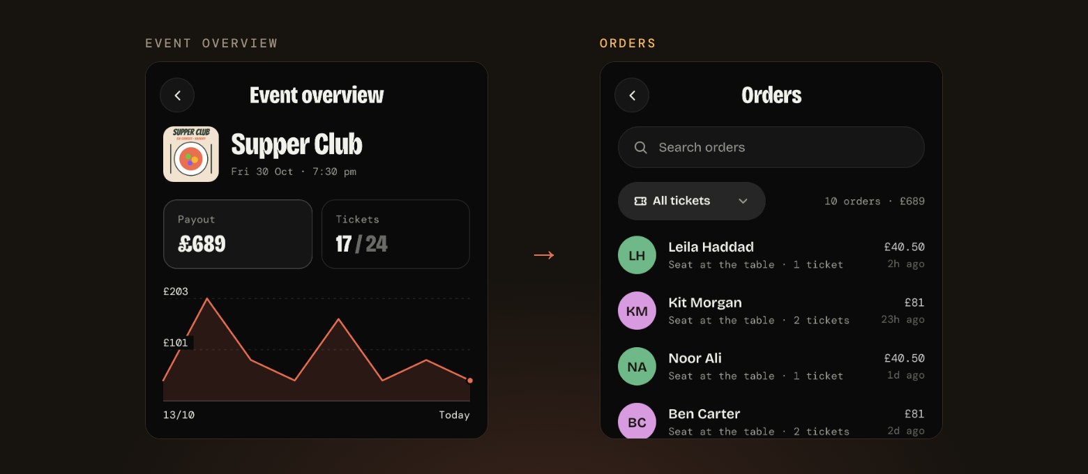 Host tools for a Supper Club: on the left the Event overview with £689 payout, 17 of 24 tickets sold and a chart of daily sales rising and falling over the past week, and on the right the Orders page with a search bar, a ticket filter and the latest orders.